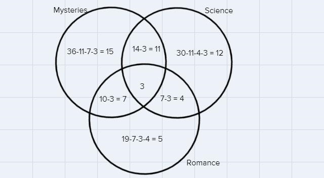 See attached questione) How many purchased exactly two types of books?-example-1