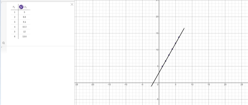 a. Make a scatter plot of the data in the table below.b. Does it appear that a linear-example-1