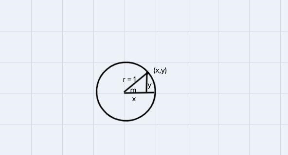 On the unit circle there is a relationship between x and y and trigonometric functions-example-1