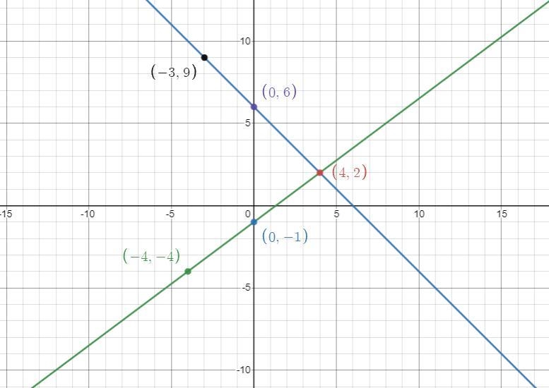 Solve the systems of linear equations by graphing. State whether the system is consistent-example-1