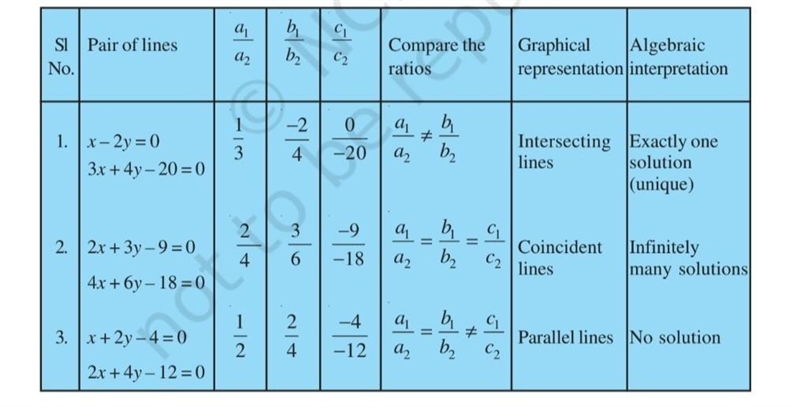 Explain how you know when an equation has only one so- lution, no solution, or infinitely-example-1