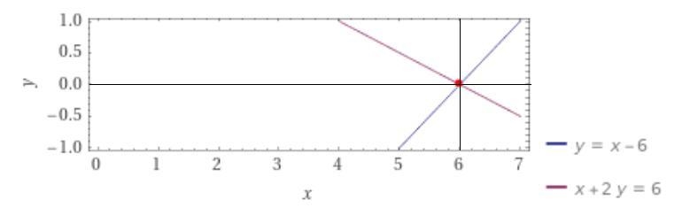 Solve the following system of equations graphically on the set of axes below. y =x-example-1