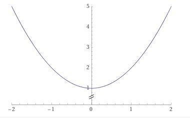 Question: Graph the equation and see if its linear or not.-example-1