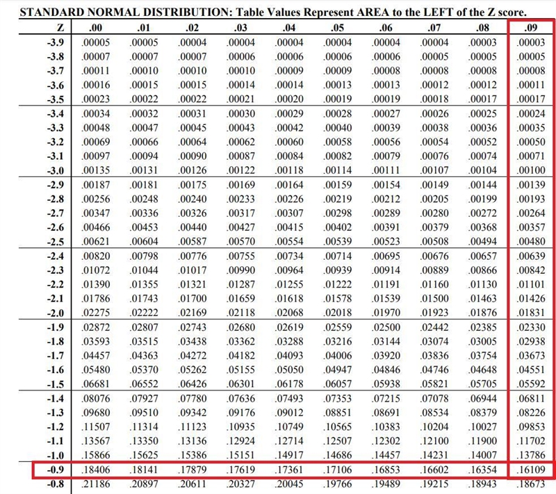 Find the numerical value of the area under the normal curve that isbelow z= -0.99.-example-1