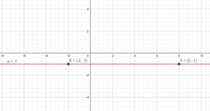 QuestionFind the equation of a line that contains the points (8, -1) and (-2, -1). Write-example-1