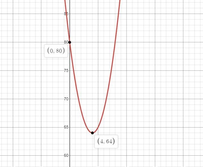 Find the vertex and write the quadratic function in vertex form (which our OpenStax-example-1