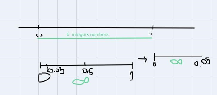 How many irrational numbers are there between 1 and 6? is it infinite?-example-1