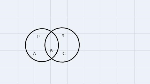 The diagram represents two statements: p and q.РAB9CWhich represents regions A, B-example-1