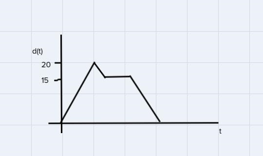 Draw a graph of Andre's distance as a function of time for this situation: When the-example-5