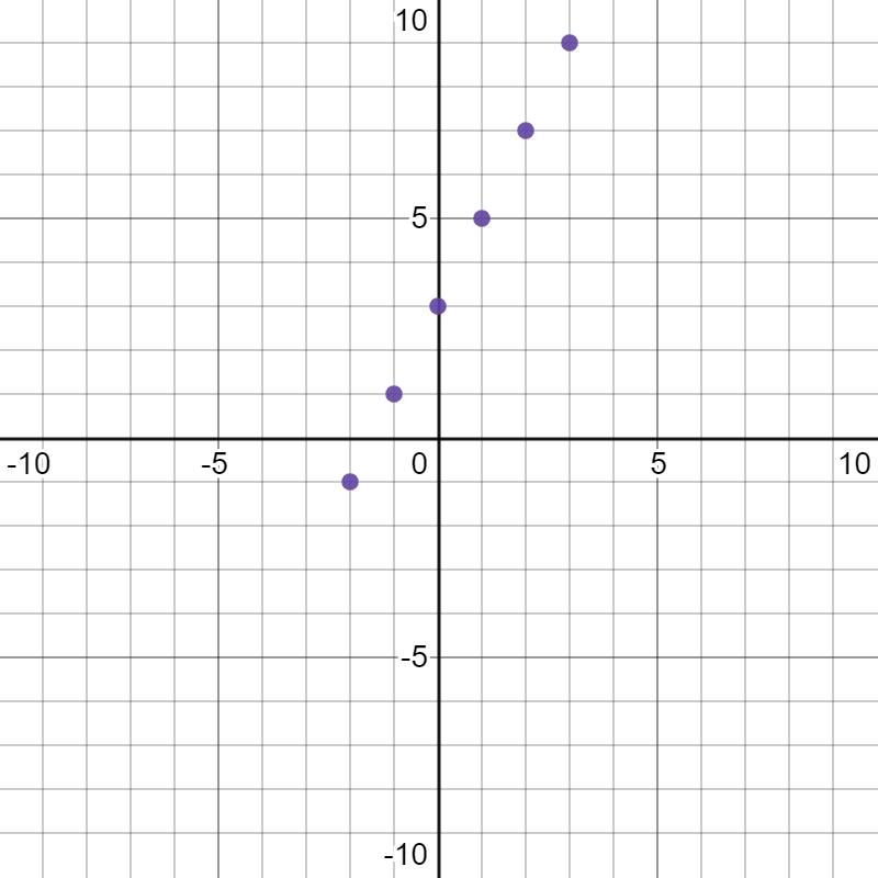 Student Calendar Dars 0Sth Grade Srd. Aarianna Moore - GraphingLinearEquationsActivity-example-2