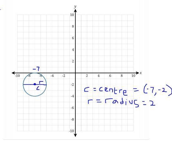 Determine the equation of the graphed circle below!Equation should look like the example-example-1