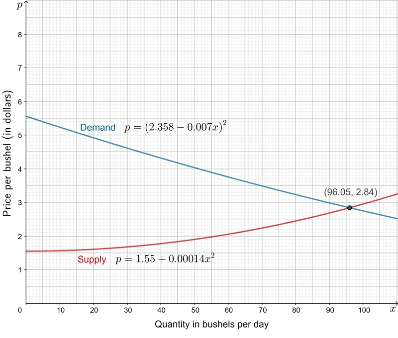 NO LINKS!! The supply and demand curves for a business dealing with wheat are: Supply-example-1