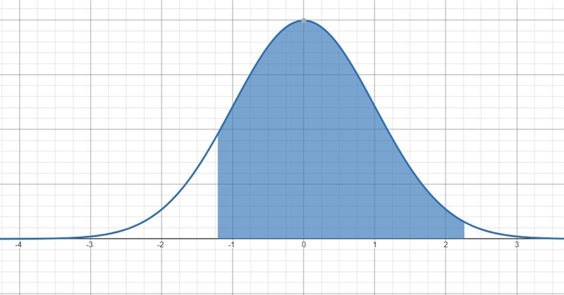 For a standard normal distribution,Find P(-1.21 < Z< 2.26)-example-1