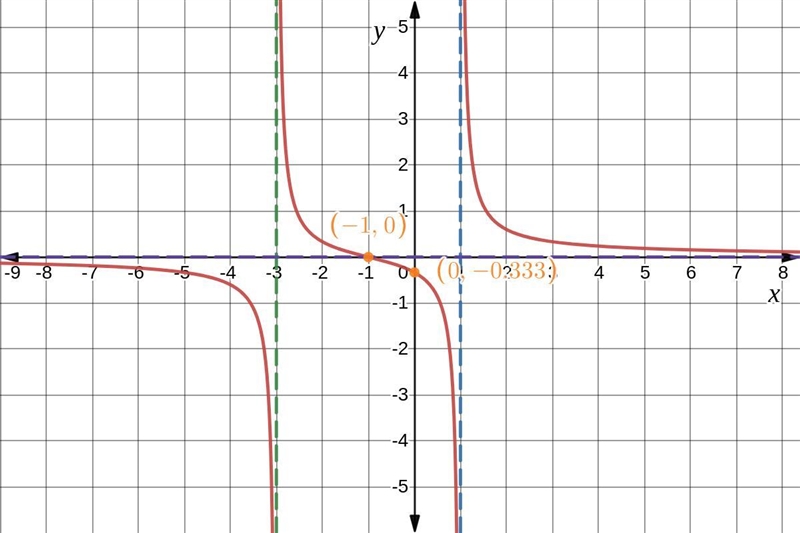 a rational function with at least one vertical asymptote, and a horizontal asymptote-example-1