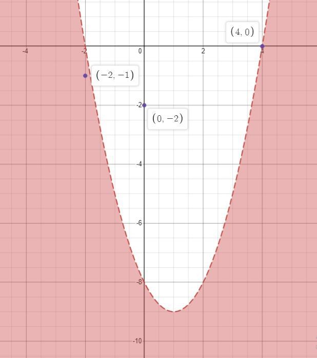 Which of the following points is in the solution set of y < x2 - 2x - 8? O 1-2. -1) O-example-1