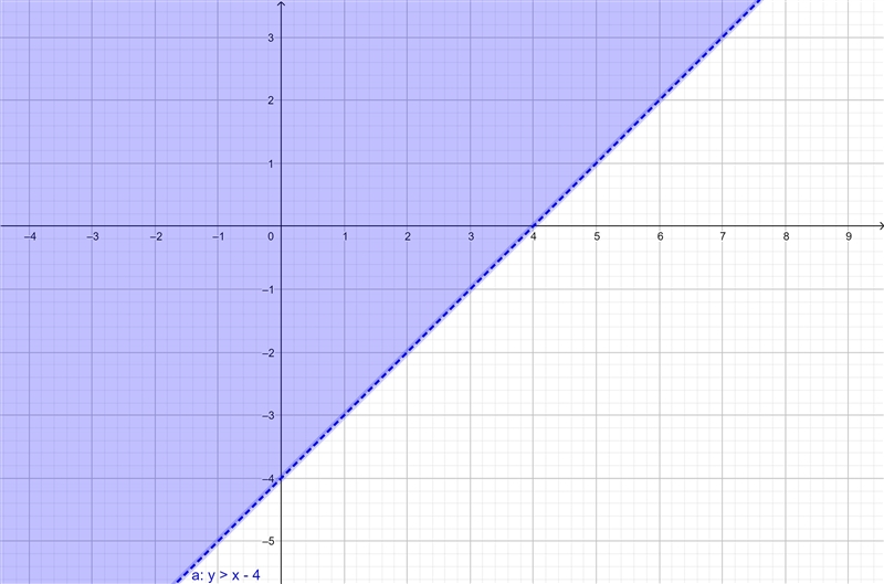 Graph the inequality on the axes below.x - y < 4-example-1