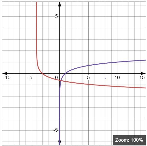 Consider the function f(x) = log (z). Which two transformations can be used to move-example-1