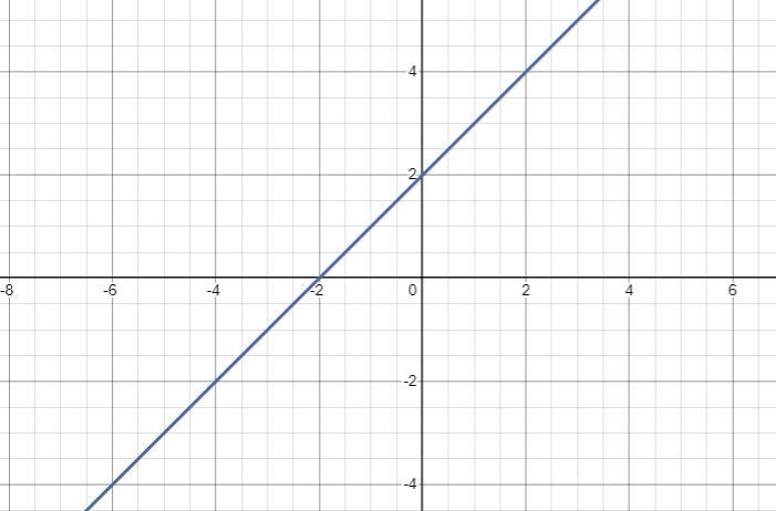 Consider the following set of equations:Equation M: 3y = 3x + 6Equation P: y = x + 2Which-example-1