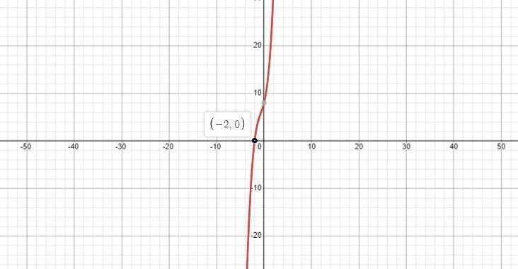 How many and of which kind of roots does the equation f(x) = x³ + 2x² + 4x + 8 have-example-1