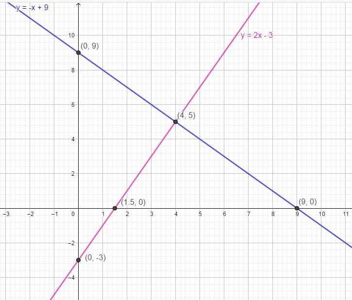 Solve the system by graphing :y=2x-3y=-x+9-example-2