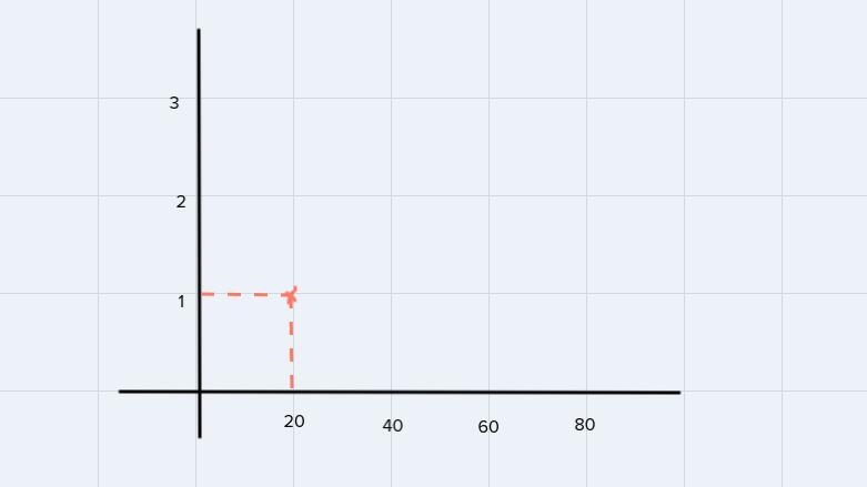 Lucy takes 20 minutes to cover a mile on foot. Identify the graph that shows the relationship-example-1