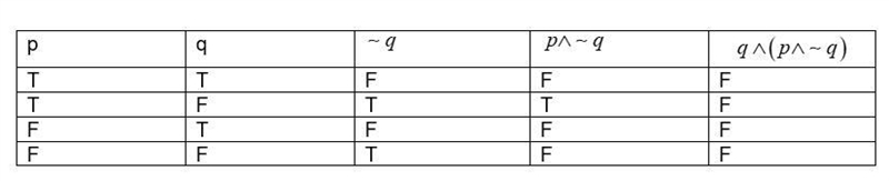 6) Construct a Truth Table for the statement: (8 points)q à(p à ~q)-example-1