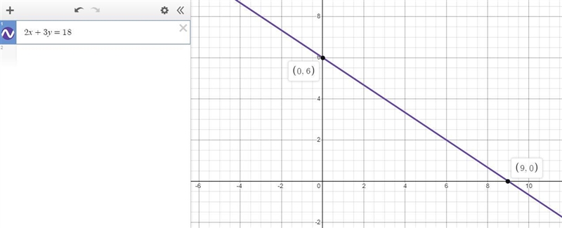 Graph of this line using intercepts. I need some help some assistance would be nice-example-1