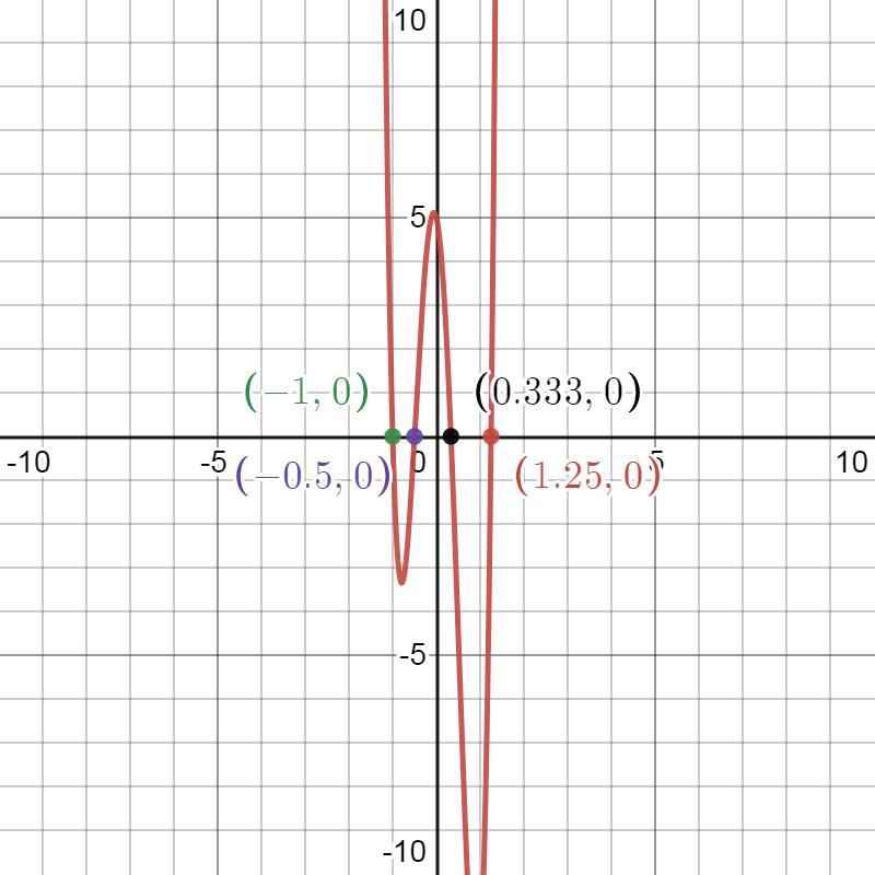 Find all the zeros of polynomial functionsf(x)=24x^4-2x^3-35x^2-4x+5-example-1