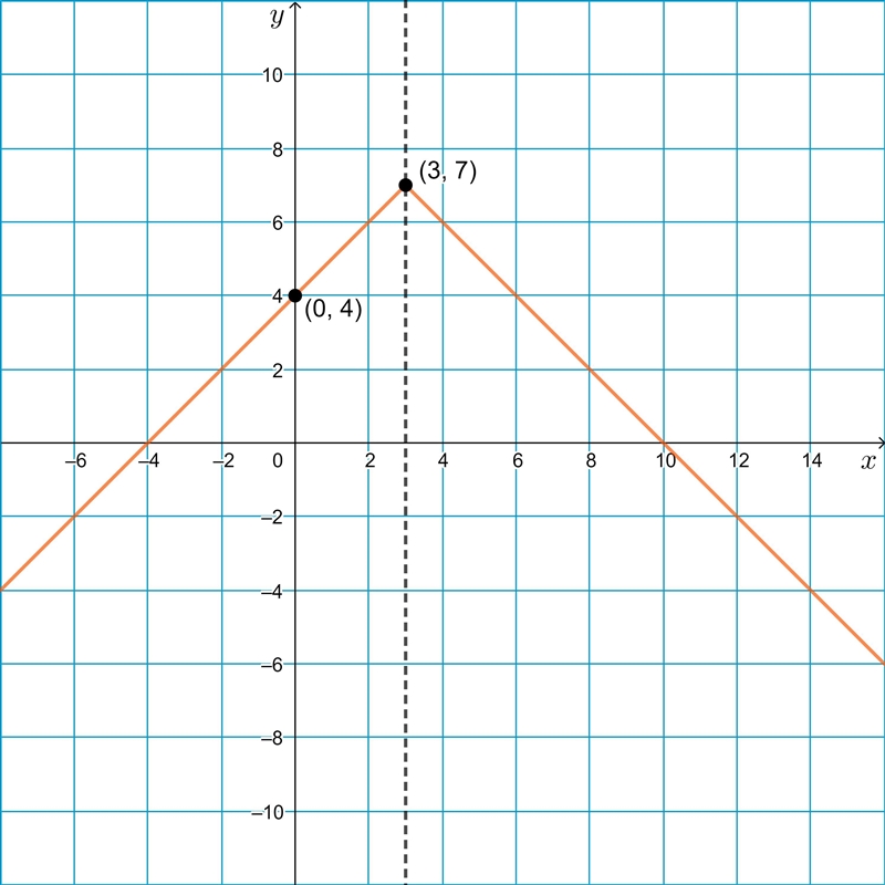 F has a range of (-infinaty, 7), and a graph that is symmetric about the line x = 3, and-example-1