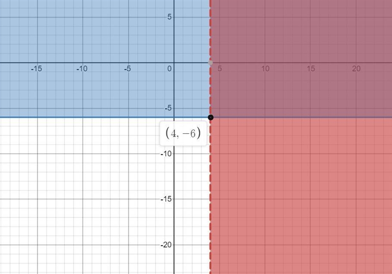 Solve the system of two linear inequalities graphically. Graph the solution set of-example-1