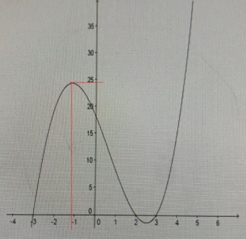 Which point is the best approximation of the relative maximum of thepolynomial function-example-1