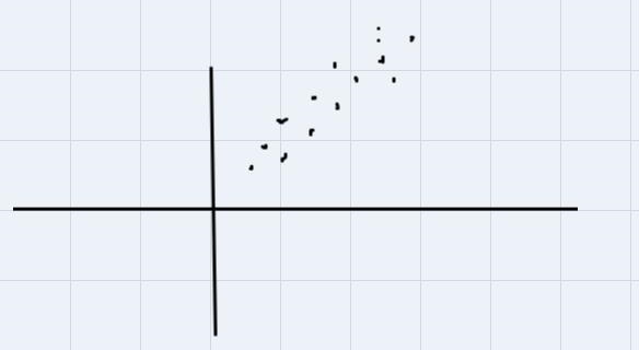 Use the dots below to create a positive association on the graph.-example-1