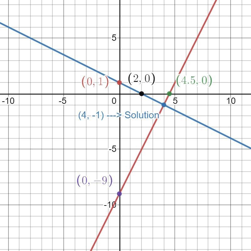 Y = 2x - 9 y = -1/2x + 1Graph both equations to find the solutionfor this system.-example-1