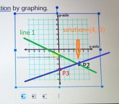 Solve the system of equation by graphing.Y=-1/2x-1Y=1/4x-4Please graph and solve the-example-1