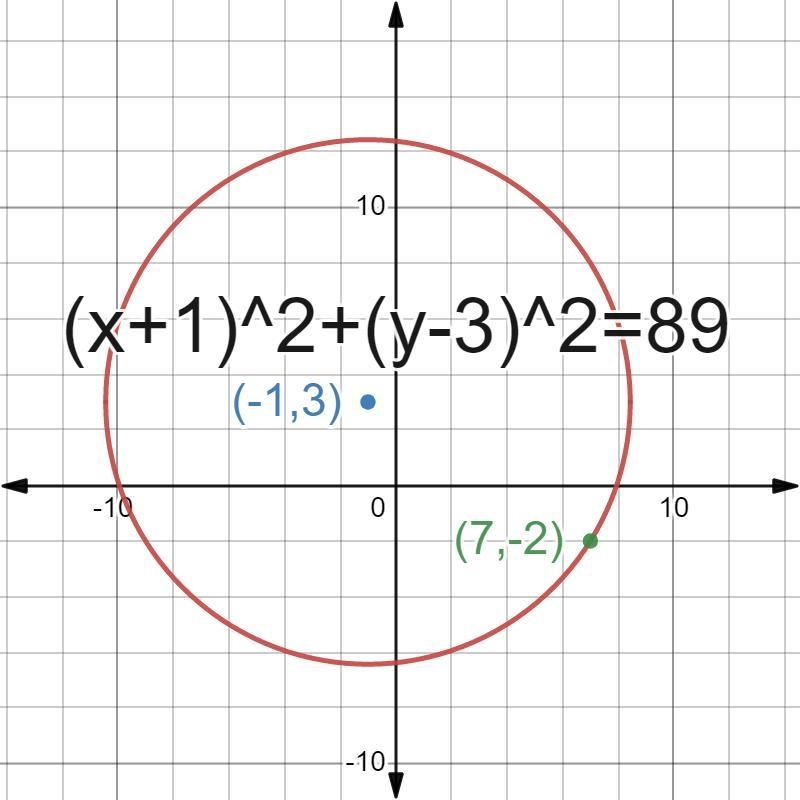 Write an equation of a circle whose center is (-1,3) and passes through the point-example-1