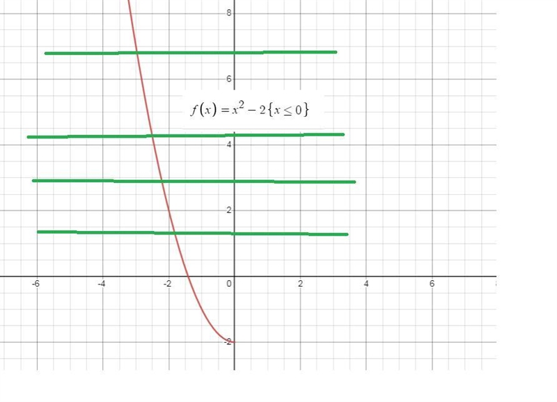 I know that the point is on -2 but I don’t know how to graph it-example-4