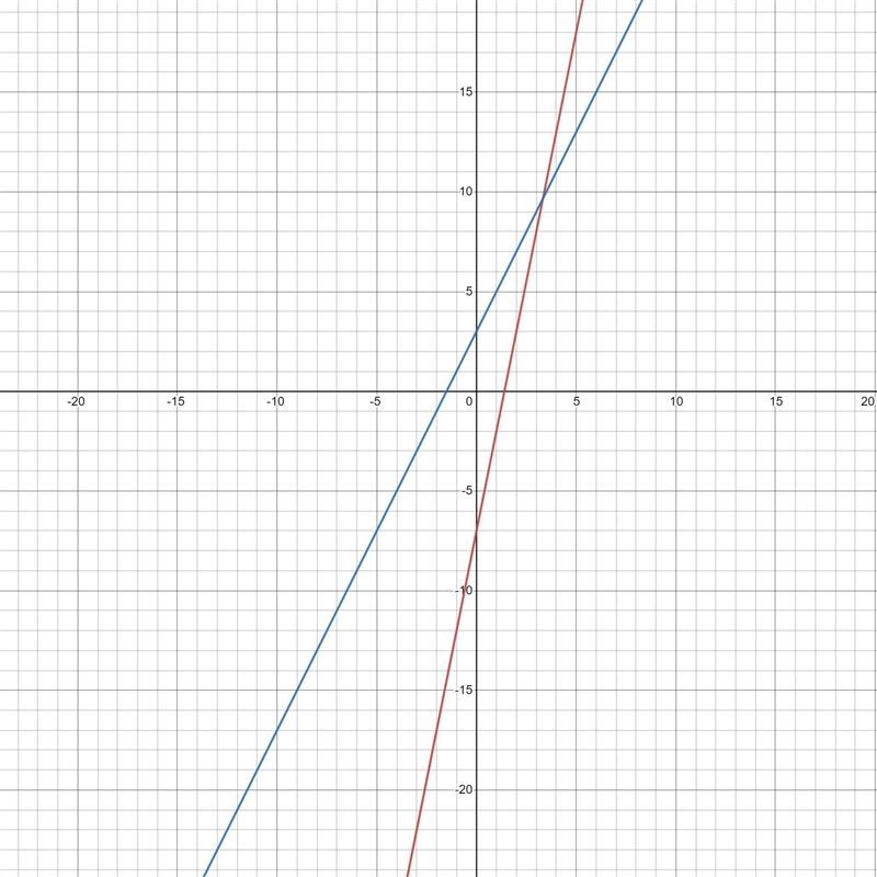 Line A (y= 5x - 7) is transformed into Line B (y= 2x+3). which best describes the-example-1