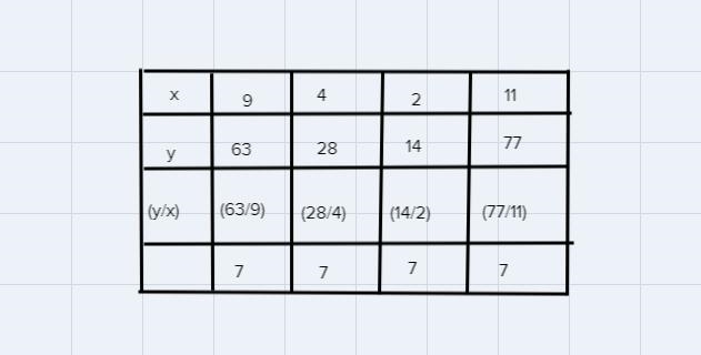 Determine the constant of proportionality (k) for the table below. *20x942.11у6328147771/75-7-example-1