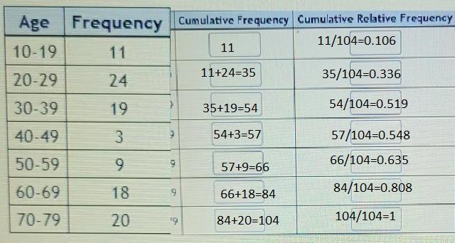 The following table gives the frequency distribution of the ages of a random sample-example-2