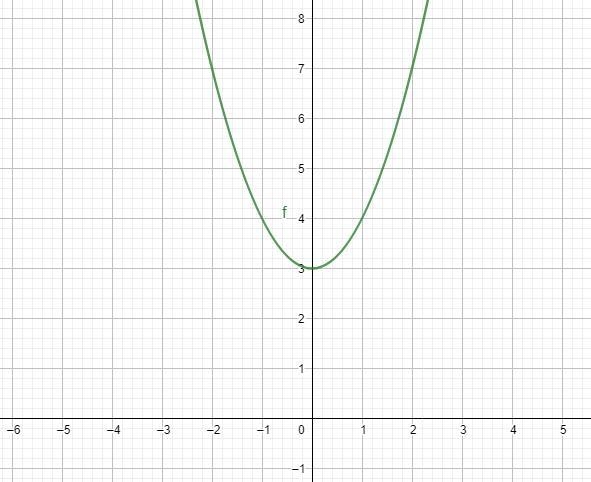 hello I need to graph the graph g(x)= x^2+3 which is the inverse of y^2=x-3. I do-example-1