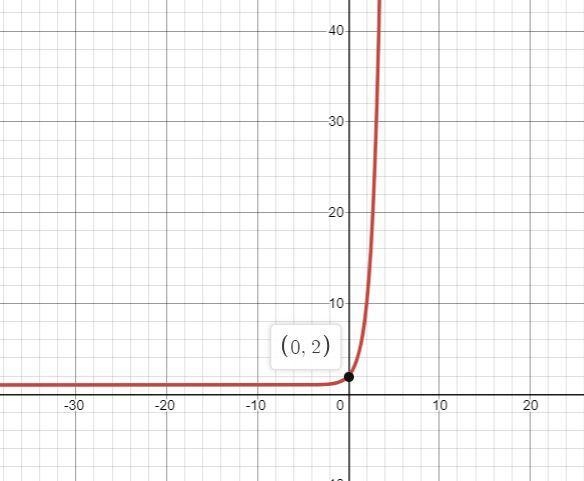 Any help? I'm having some trouble. The question is graph the function, and find the-example-1