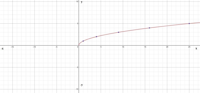 Can you please help me make the square root parent function (It just needs to be the-example-2