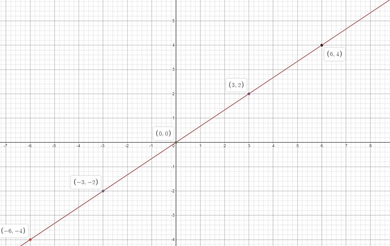 Graph a line trough the origin (0, 0)with the slope m= 2/3-example-1