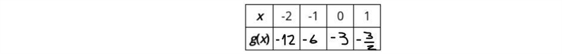 For the x-values given in the table, determine the corresponding values of g(x) and-example-2