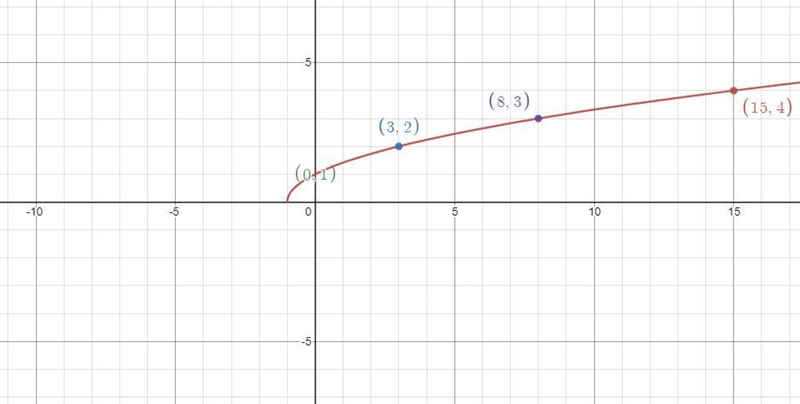 Use the given function below to awnser the following questionsf(x)√( x + 1)-example-2