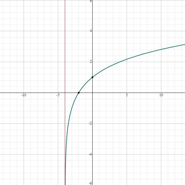 1) Vertical Asymptote: (Name the equation of the asymptote and tell me how you found-example-1