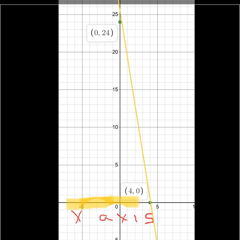 Find the x-intercept of the like through (0,24) and (4,0)-example-1