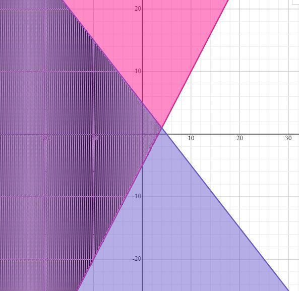 State the coordinates of a point in the solution set (what’s in the darker area)-example-1