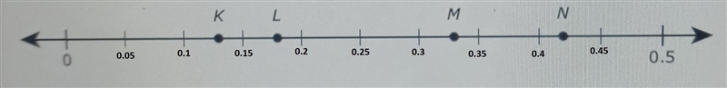 Four points are labeled on the number line, к L M N + 0.5 Which point best represents-example-1