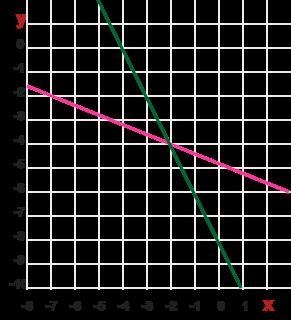 Solve 2x +5y =-24 2x+ y =-8-example-1